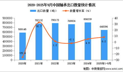 2025年1-9月中国轴承出口数据统计分析：出口量同比增长8.2%