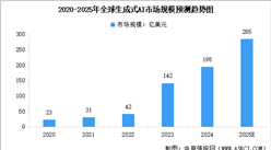 2025年生成式人工智能行業(yè)市場(chǎng)規(guī)模及用戶規(guī)模預(yù)測(cè)分析（圖）