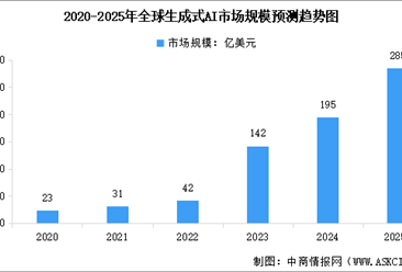 2025年生成式人工智能行业市场规模及用户规模预测分析（图）