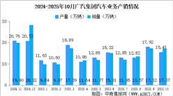 2025年10月廣汽集團(tuán)產(chǎn)銷情況：新能源汽車銷量同比小幅增長（圖）