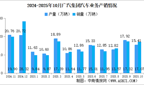 2025年10月广汽集团产销情况：新能源汽车销量同比小幅增长（图）