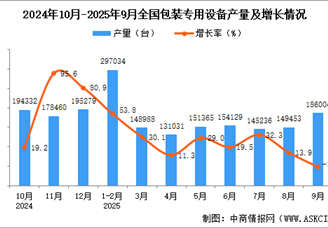 2025年9月全国包装专用设备产量数据统计分析