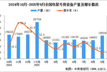2025年9月全国包装专用设备产量数据统计分析