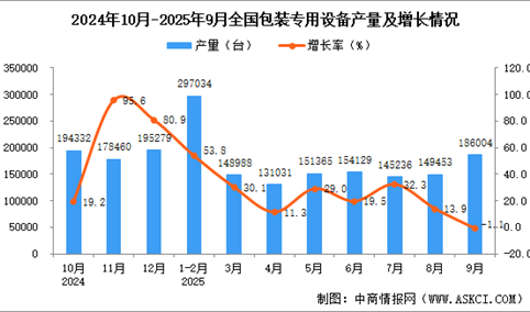 2025年9月全国包装专用设备产量数据统计分析