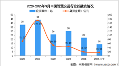 2025年中國智慧交通市場規(guī)模及投融資情況預(yù)測分析（圖）