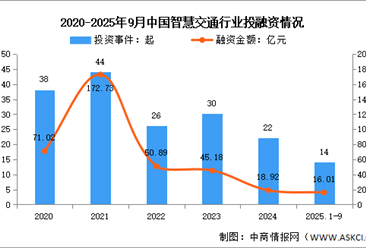 2025年中國(guó)智慧交通市場(chǎng)規(guī)模及投融資情況預(yù)測(cè)分析（圖）