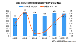 2025年1-9月中国印刷电路出口数据统计分析：出口量448亿块