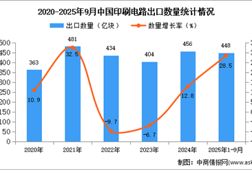 2025年1-9月中国印刷电路出口数据统计分析：出口量448亿块