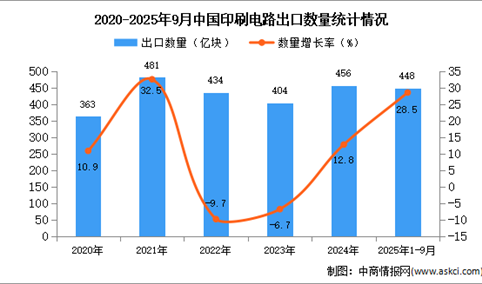 2025年1-9月中国印刷电路出口数据统计分析：出口量448亿块
