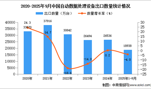 2025年1-9月中国自动数据处理设备出口数据统计分析：出口量同比下降4%