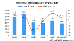 2025年1-9月中国自行车出口数据统计分析：出口量同比增长6.1%