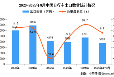 2025年1-9月中国自行车出口数据统计分析：出口量同比增长6.1%