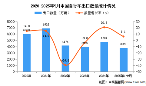 2025年1-9月中国自行车出口数据统计分析：出口量同比增长6.1%