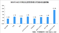 2025年10月居民消費(fèi)價(jià)格CPI同比下上漲0.2% 食品價(jià)格下降2.9%（圖）