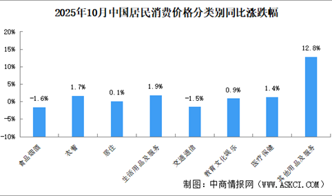 2025年10月居民消费价格CPI同比下上涨0.2% 食品价格下降2.9%（图）