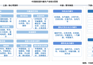 2025年中国新能源冷藏车产业链图谱及投资布局分析（附产业链全景图）