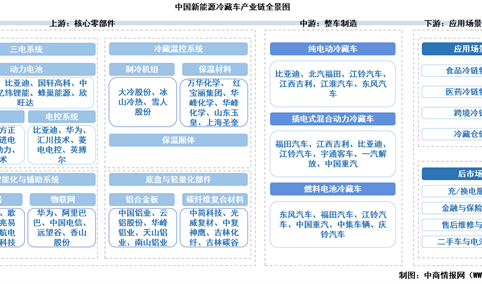 2025年中国新能源冷藏车产业链图谱及投资布局分析（附产业链全景图）