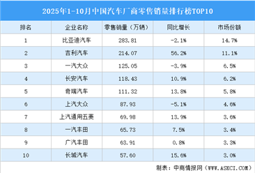 2025年1-10月中国汽车厂商零售销量排行榜TOP10（附榜单）