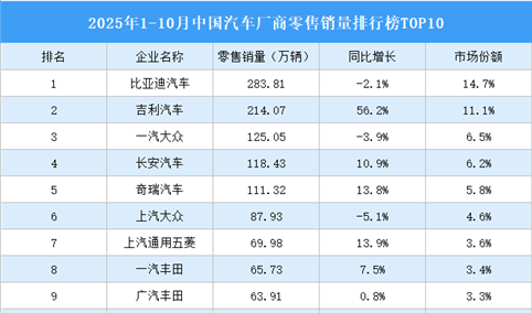 2025年1-10月中国汽车厂商零售销量排行榜TOP10（附榜单）