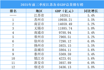 2025年前三季度江苏各市GDP排行榜：苏州GDP总量最高（图）