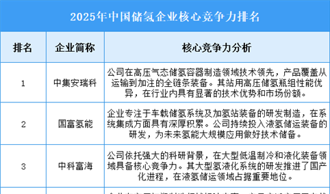 2025年中国储氢企业核心竞争力排名