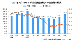 2025年9月全國(guó)新能源汽車產(chǎn)量數(shù)據(jù)統(tǒng)計(jì)分析