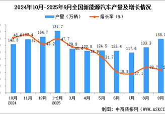 2025年9月全國(guó)新能源汽車產(chǎn)量數(shù)據(jù)統(tǒng)計(jì)分析