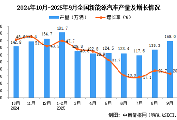 2025年9月全国新能源汽车产量数据统计分析