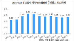 2025年10月中國汽車經(jīng)銷商庫存系數(shù)為1.17，庫存水平處于警戒線以下（圖）