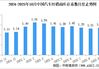 2025年10月中國汽車經(jīng)銷商庫存系數(shù)為1.17，庫存水平處于警戒線以下（圖）