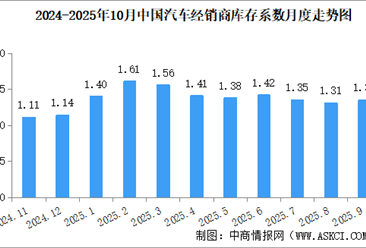 2025年10月中国汽车经销商库存系数为1.17，库存水平处于警戒线以下（图）