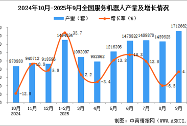 2025年9月全国服务机器人产量数据统计分析