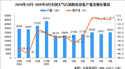 2025年9月全国大气污染防治设备产量数据统计分析