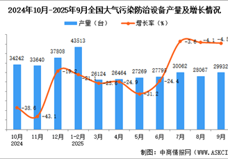 2025年9月全国大气污染防治设备产量数据统计分析
