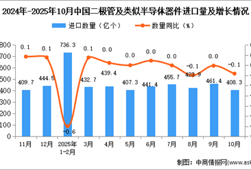 2025年10月中国二极管及类似半导体器件进口数据统计分析：进口量408.3亿个