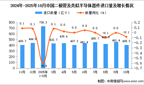 2025年10月中国二极管及类似半导体器件进口数据统计分析：进口量408.3亿个