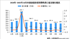 2025年10月中國初級(jí)形狀的塑料進(jìn)口數(shù)據(jù)統(tǒng)計(jì)分析：進(jìn)口量205萬噸