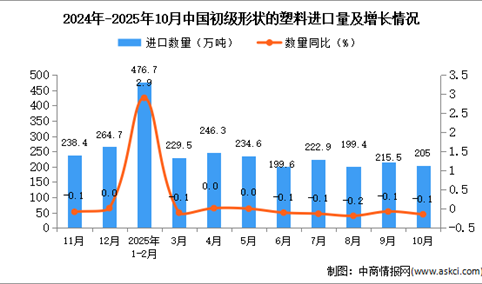 2025年10月中国初级形状的塑料进口数据统计分析：进口量205万吨