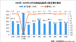 2025年10月中國成品油進口數(shù)據(jù)統(tǒng)計分析：進口量351.4萬噸