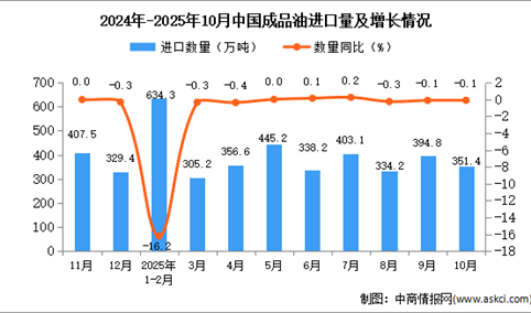2025年10月中国成品油进口数据统计分析：进口量351.4万吨