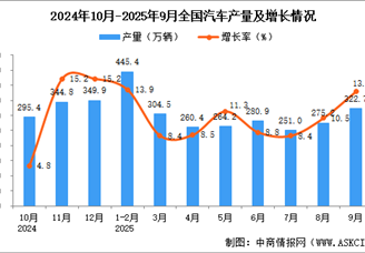 2025年9月全國汽車產(chǎn)量數(shù)據(jù)統(tǒng)計分析