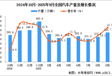 2025年9月全國汽車產量數據統計分析