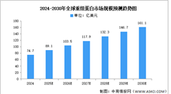 2025年全球重組蛋白市場規(guī)模及重點(diǎn)企業(yè)預(yù)測分析（圖）