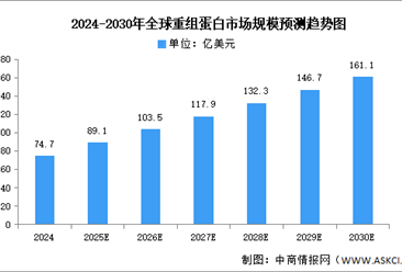 2025年全球重组蛋白市场规模及重点企业预测分析（图）