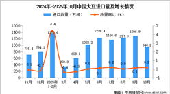 2025年10月中國(guó)大豆進(jìn)口數(shù)據(jù)統(tǒng)計(jì)分析：進(jìn)口量948.2萬噸