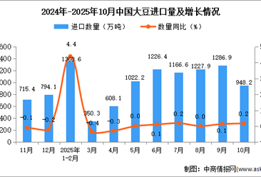 2025年10月中國大豆進(jìn)口數(shù)據(jù)統(tǒng)計(jì)分析：進(jìn)口量948.2萬噸