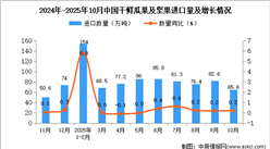 2025年10月中国干鲜瓜果及坚果进口数据统计分析：累计进口量同比增长15.6%