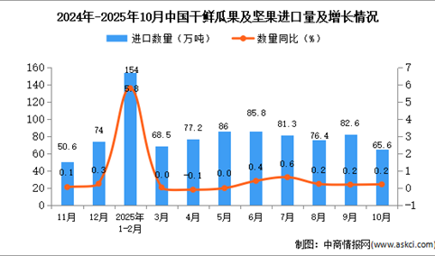 2025年10月中国干鲜瓜果及坚果进口数据统计分析：累计进口量同比增长15.6%