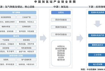 2025年中國加氫站產業鏈圖譜及投資布局分析（附產業鏈全景圖）