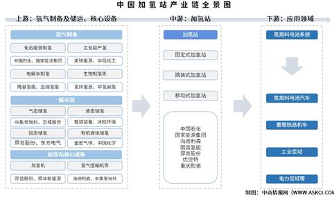 2025年中国加氢站产业链图谱及投资布局分析（附产业链全景图）
